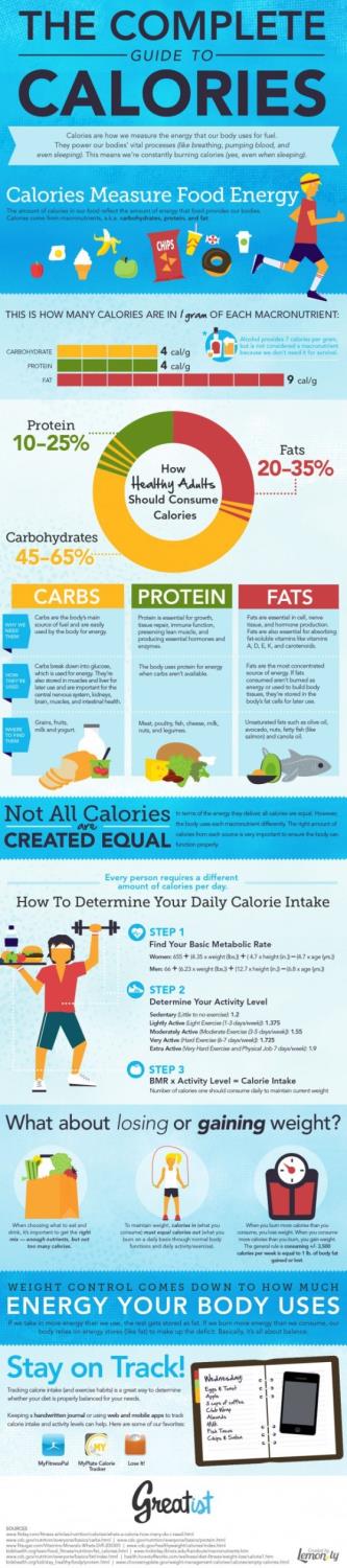 Calories..... are you eating enough?