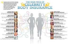 High Price of Celebrity Body Insurance