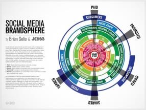 Social Media Brandsphere